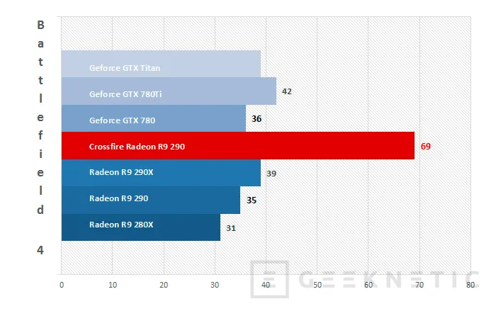 Geeknetic AMD Radeon R9 290 Crossfire 6