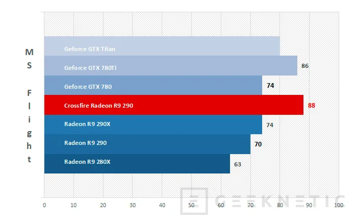 Geeknetic AMD Radeon R9 290 Crossfire 4