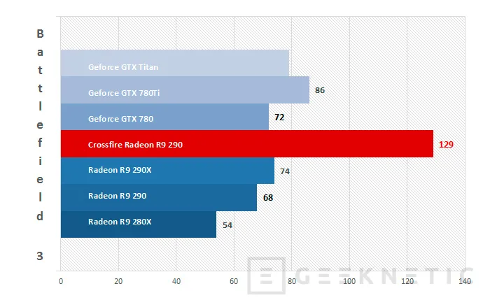 Geeknetic AMD Radeon R9 290 Crossfire 5