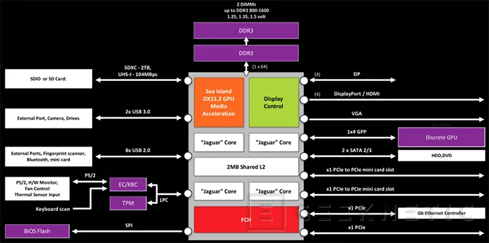 Geeknetic AMD Plataforma AM1 &quot;Kabini&quot;. Athlon 5350 5