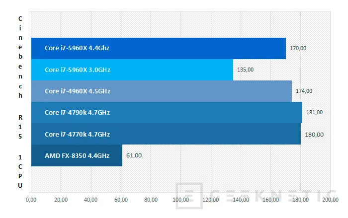 Geeknetic Intel Core i7-5960X Haswell-E 18