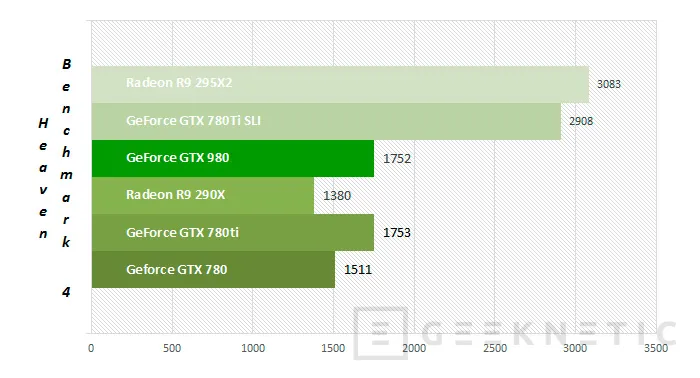 Geeknetic Nvidia Geforce GTX 980 22