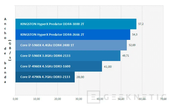 Geeknetic Kingston HyperX Predator DDR4 3000 QuadChannel kit 10