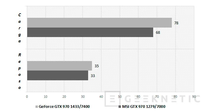 Geeknetic MSI Geforce GTX 970 Gaming 4G 7