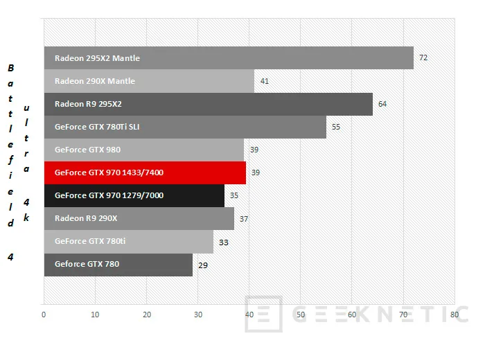 Geeknetic MSI Geforce GTX 970 Gaming 4G 18