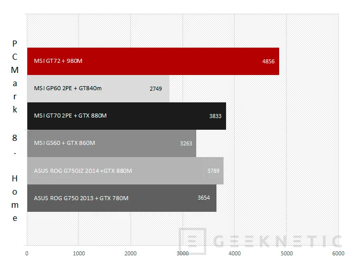 Geeknetic MSI GT72 2QE Dominator Pro con Nvidia Geforce GTX 980M 41