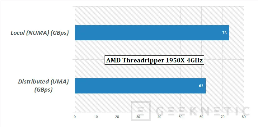 Geeknetic AMD Ryzen Threadripper 1950X 22