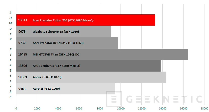 Geeknetic Nvidia Max-Q, la revolución del portátil gaming ligero 12