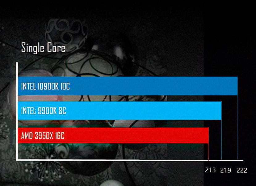Geeknetic El Intel Core i9-10900K rinde un 49% menos que el AMD Ryzen 3950X en los primeros test multi núcleo filtrados 2