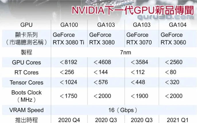 Geeknetic La NVIDIA RTX 3080Ti contaría con 8192 núcleos según una filtración 1