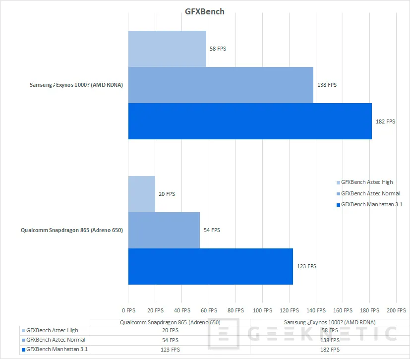 Geeknetic La GPU AMD RDNA del próximo  SoC de Samsung duplica el rendimiento del Snapdragon 865 según test filtrados 1