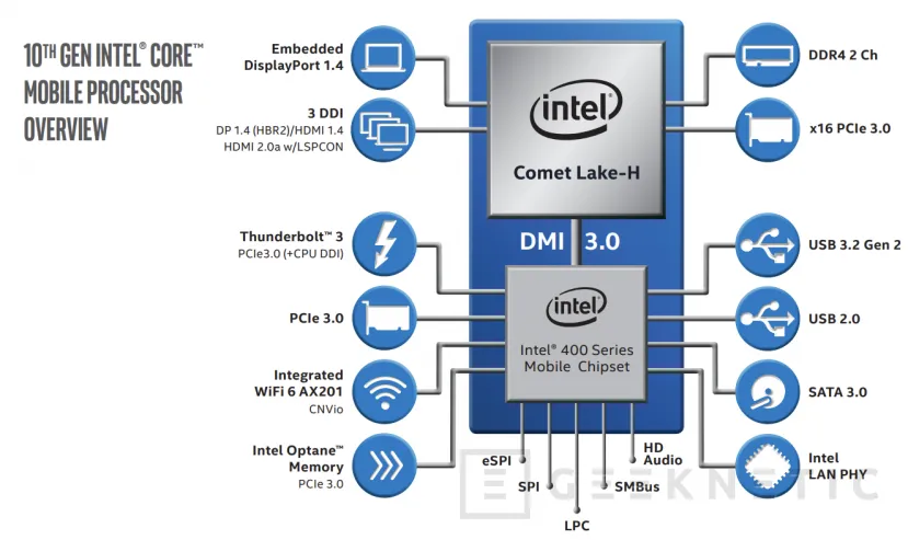 Geeknetic Intel Core 10a Generación: CPUs de Portátil para todas las necesidades 5