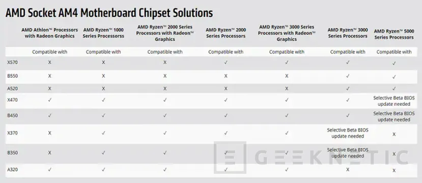 Geeknetic MSI anuncia que todas sus placas con chipset de la serie 400 de AMD soportarán Zen 3 1