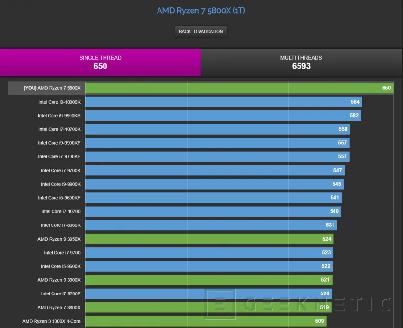 Geeknetic El AMD Ryzen 9 5950X lidera el test single-core de CPU-Z según una filtración 2