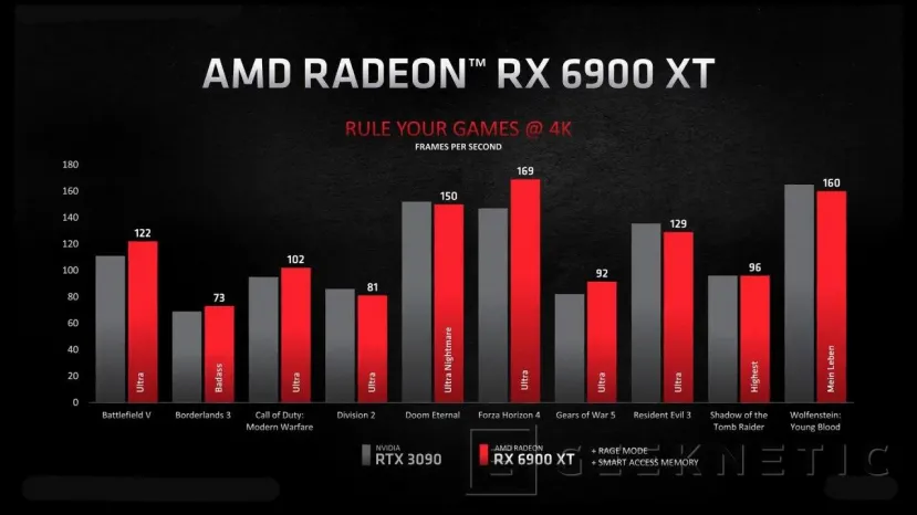 Geeknetic AMD presenta las Radeon RX 6000 y alcanza en rendimiento a la RTX 3090 4