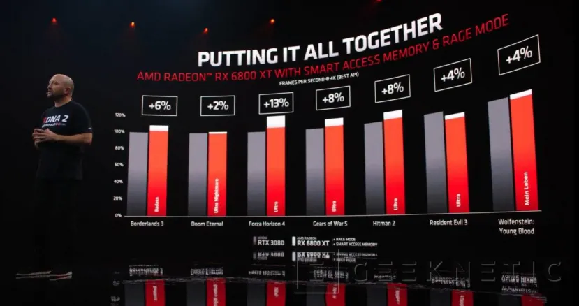 Geeknetic AMD presenta las Radeon RX 6000 y alcanza en rendimiento a la RTX 3090 5