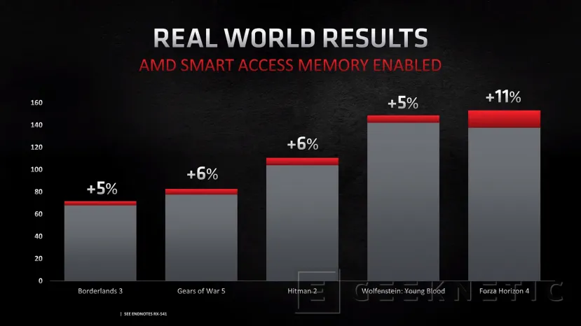 Geeknetic AMD Smart Access Memory aumenta el rendimiento en juegos al habilitar un camino directo entre CPU y VRAM 2