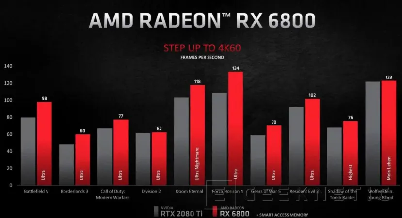 Geeknetic AMD presenta las Radeon RX 6000 y alcanza en rendimiento a la RTX 3090 6