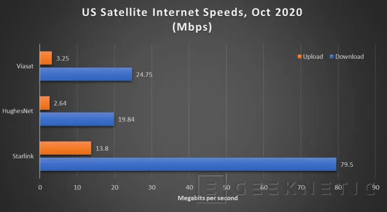 Geeknetic Los primeros resultados de velocidad de Starlink prometen superar con creces al internet por satélite tradicional 1