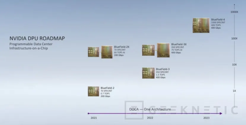 Geeknetic NVIDIA presenta la BlueField-2; una DPU con procesador, gráficos y conectividad de red 2