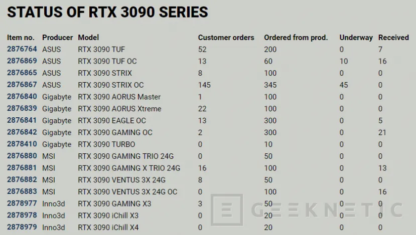 Geeknetic La tienda danesa Proshop muestra el reducido stock que existe de las NVIDIA RTX 30 Series 3