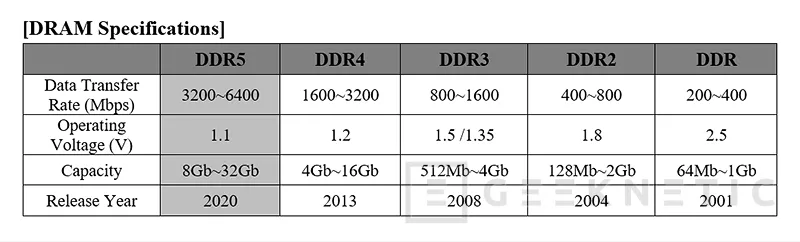 Geeknetic SK Hynix lanza las primeras memorias RAM DDR5 con velocidades de hasta 6400MHz 1
