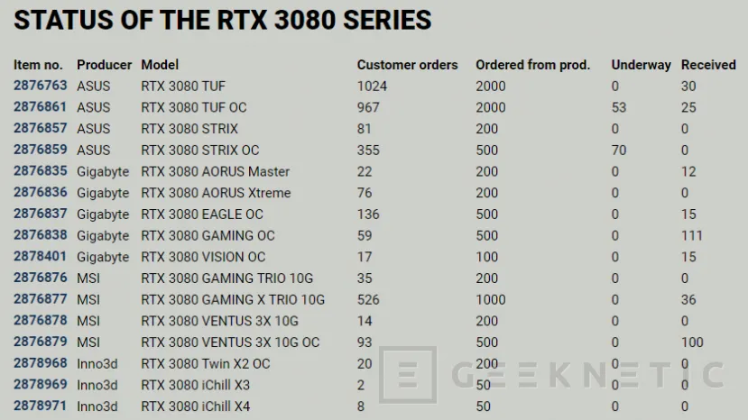 Geeknetic La tienda danesa Proshop muestra el reducido stock que existe de las NVIDIA RTX 30 Series 2