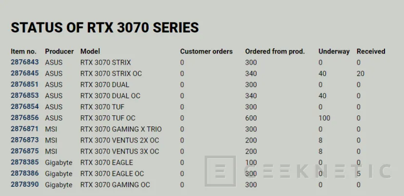 Geeknetic La tienda danesa Proshop muestra el reducido stock que existe de las NVIDIA RTX 30 Series 1