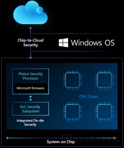 Geeknetic Microsoft anuncia su propio coprocesador de seguridad bajo el nombre Pluton 1