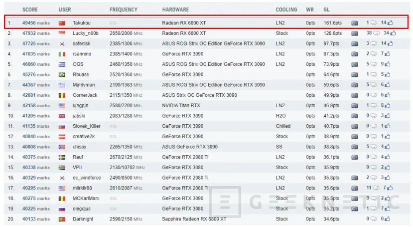 Geeknetic Baten el record mundial de 3DMark Fire Strike con una Radeon RX 6800 XT 3