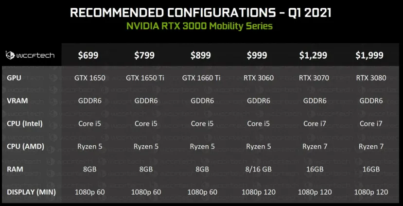 Geeknetic Las NVIDIA GeForce RTX 3000 para portátiles llegarán en la primera mitad de 2021 2