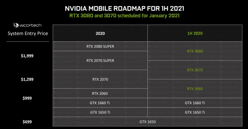 Geeknetic Las NVIDIA GeForce RTX 3000 para portátiles llegarán en la primera mitad de 2021 1