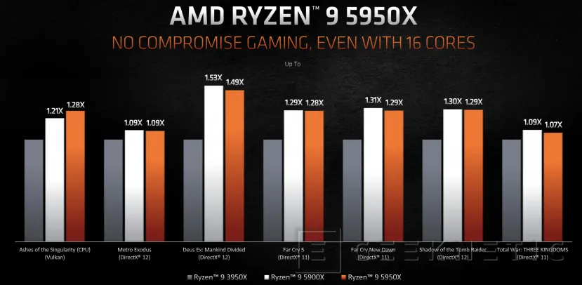 Geeknetic AMD Ryzen 5000: ¿Cómo consigue la arquitectura Zen 3 un 20% más de rendimiento? 48