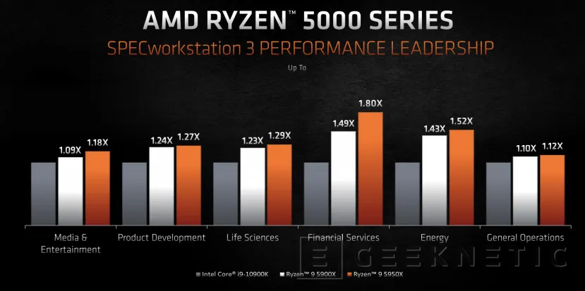 Geeknetic AMD Ryzen 5000: ¿Cómo consigue la arquitectura Zen 3 un 20% más de rendimiento? 49