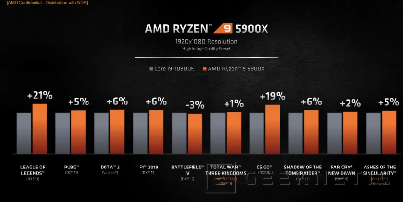 Geeknetic AMD Ryzen 5000: ¿Cómo consigue la arquitectura Zen 3 un 20% más de rendimiento? 38