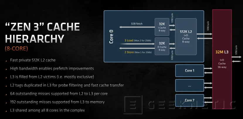 Geeknetic AMD Ryzen 5000: ¿Cómo consigue la arquitectura Zen 3 un 20% más de rendimiento? 12