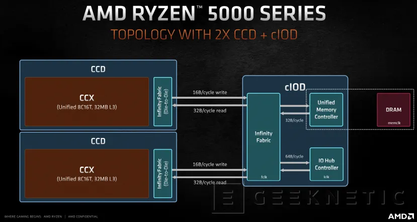 Geeknetic AMD Ryzen 5000: ¿Cómo consigue la arquitectura Zen 3 un 20% más de rendimiento? 9
