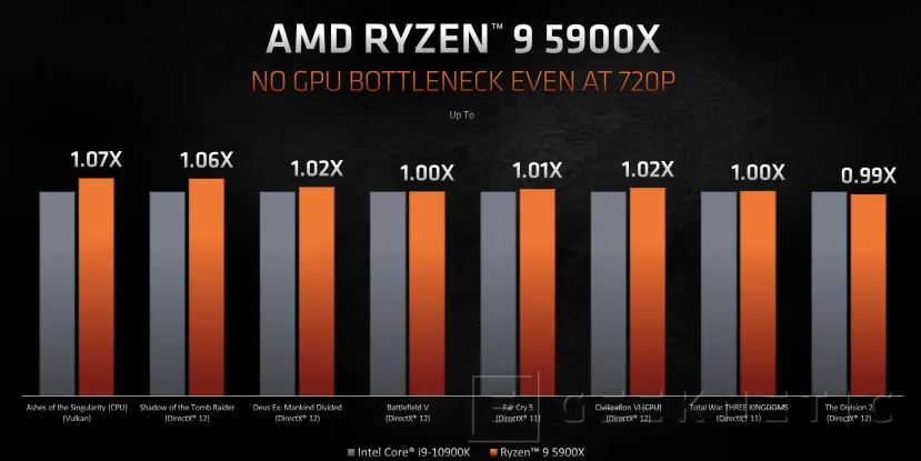 Geeknetic AMD Ryzen 5000: ¿Cómo consigue la arquitectura Zen 3 un 20% más de rendimiento? 39
