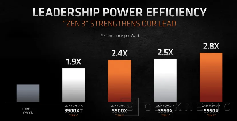Geeknetic AMD Ryzen 5000: ¿Cómo consigue la arquitectura Zen 3 un 20% más de rendimiento? 21
