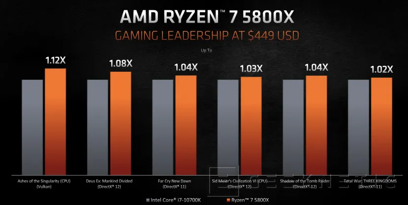 Geeknetic AMD Ryzen 5000: ¿Cómo consigue la arquitectura Zen 3 un 20% más de rendimiento? 42