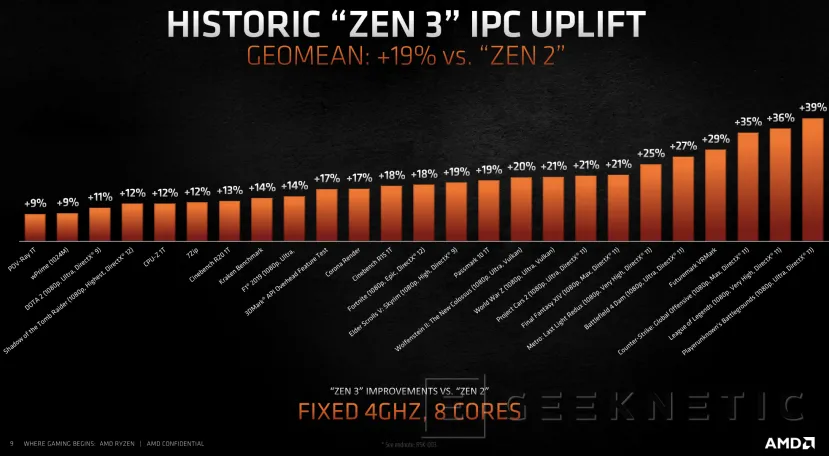Geeknetic AMD Ryzen 5000: ¿Cómo consigue la arquitectura Zen 3 un 20% más de rendimiento? 18