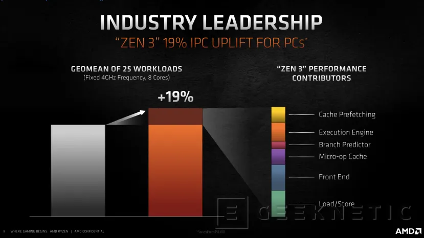 Geeknetic AMD Ryzen 5000: ¿Cómo consigue la arquitectura Zen 3 un 20% más de rendimiento? 7