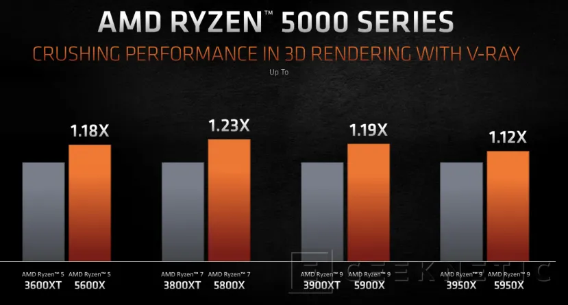 Geeknetic AMD Ryzen 5000: ¿Cómo consigue la arquitectura Zen 3 un 20% más de rendimiento? 40