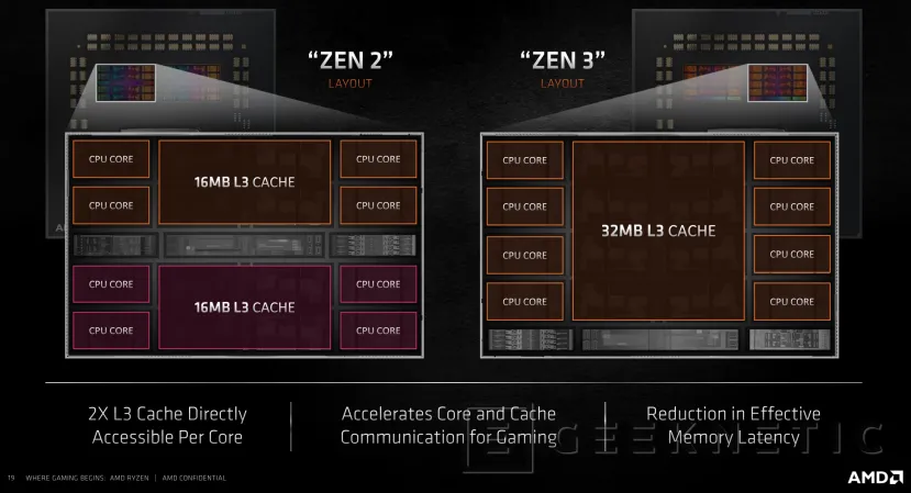 Geeknetic AMD Ryzen 5000: ¿Cómo consigue la arquitectura Zen 3 un 20% más de rendimiento? 11