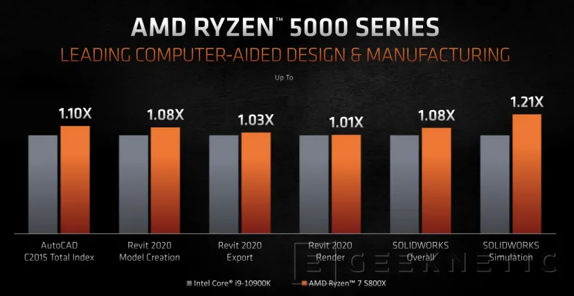 Geeknetic AMD Ryzen 5000: ¿Cómo consigue la arquitectura Zen 3 un 20% más de rendimiento? 44