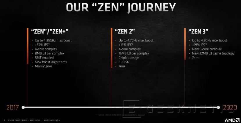 Geeknetic AMD Ryzen 5000: ¿Cómo consigue la arquitectura Zen 3 un 20% más de rendimiento? 4