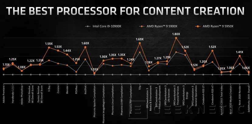 Geeknetic AMD Ryzen 5000: ¿Cómo consigue la arquitectura Zen 3 un 20% más de rendimiento? 50
