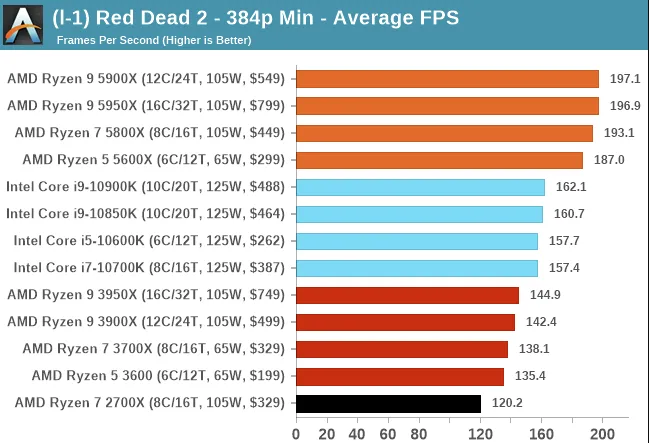Geeknetic Los AMD Ryzen 5000 son indiscutiblemente las mejores CPU del mundo para jugar 8
