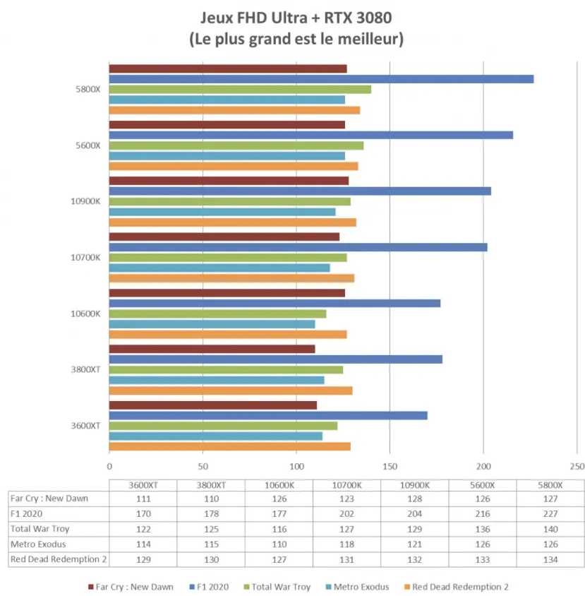 Geeknetic Los AMD Ryzen 5000 son indiscutiblemente las mejores CPU del mundo para jugar 4