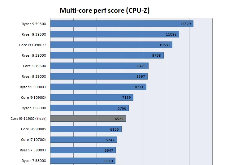 Geeknetic Filtrados resultados de rendimiento del Intel Core i9-11900K en CPU-Z 3
